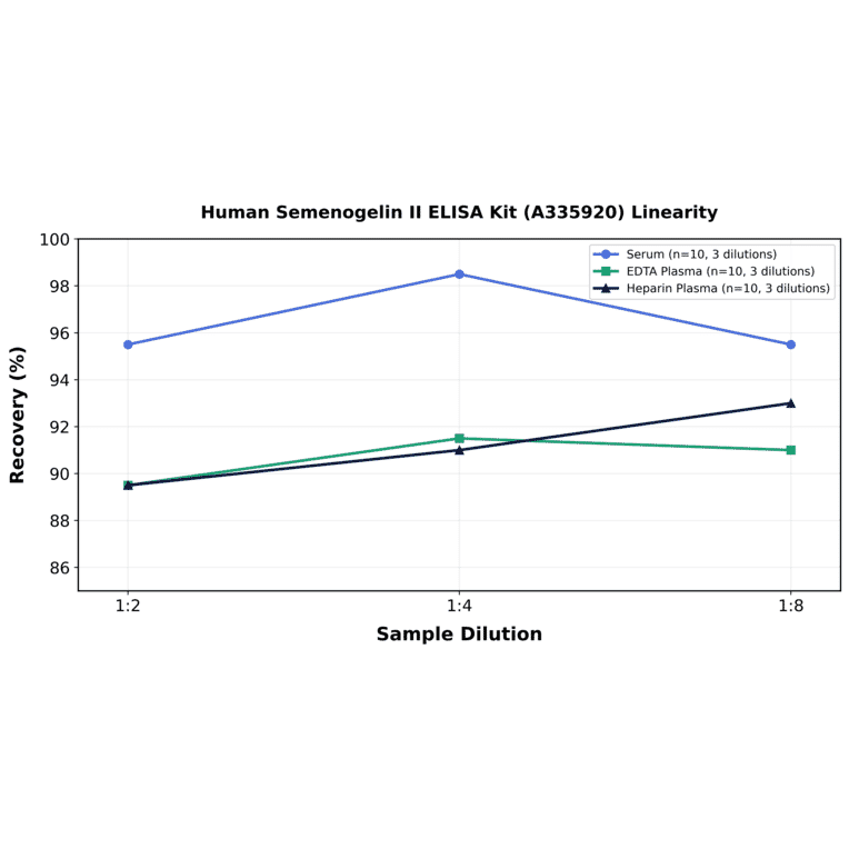 Linearity - Human Semenogelin II ELISA Kit (A335920) - Antibodies.com