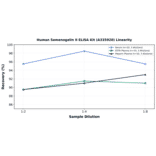 Linearity - Human Semenogelin II ELISA Kit (A335920) - Antibodies.com