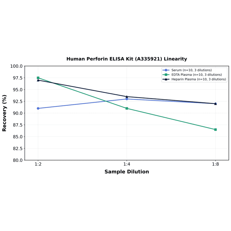 Linearity - Human Perforin ELISA Kit (A335921) - Antibodies.com