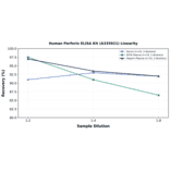 Linearity - Human Perforin ELISA Kit (A335921) - Antibodies.com