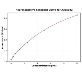 Standard Curve - Human CD20 ELISA Kit (A335922) - Antibodies.com