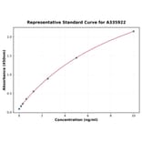 Standard Curve - Human CD20 ELISA Kit (A335922) - Antibodies.com