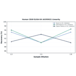 Linearity - Human CD20 ELISA Kit (A335922) - Antibodies.com