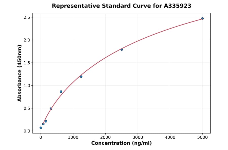 Standard Curve - Human MSX2 ELISA Kit (A335923) - Antibodies.com