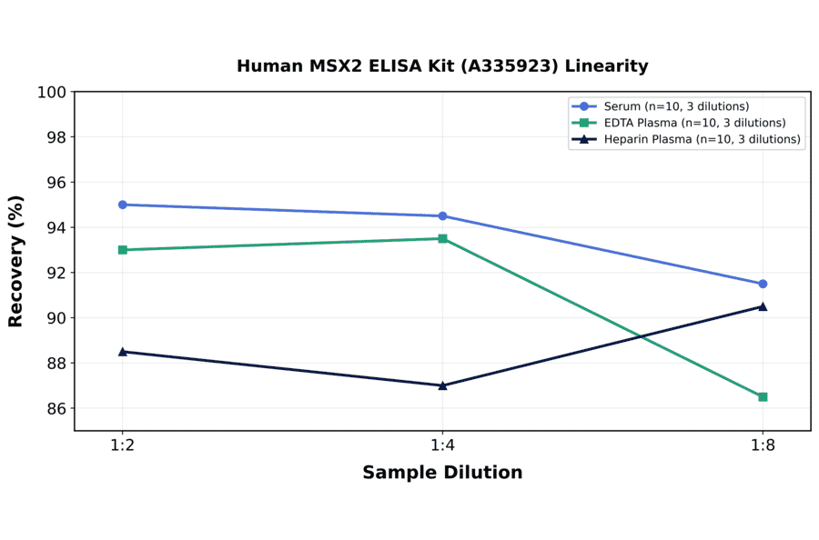 Linearity - Human MSX2 ELISA Kit (A335923) - Antibodies.com