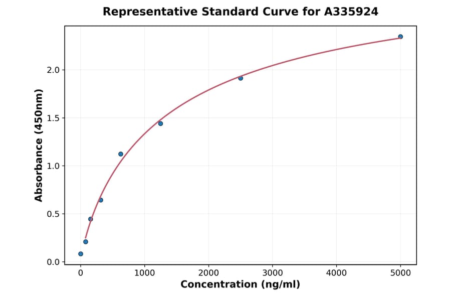Standard Curve - Human Noxa ELISA Kit (A335924) - Antibodies.com