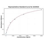 Standard Curve - Human Noxa ELISA Kit (A335924) - Antibodies.com