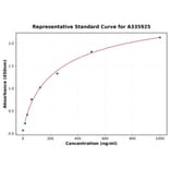 Standard Curve - Human Neurogenin 1 ELISA Kit (A335925) - Antibodies.com