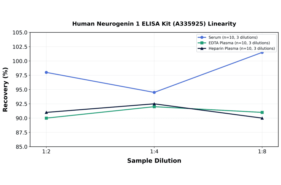 Linearity - Human Neurogenin 1 ELISA Kit (A335925) - Antibodies.com