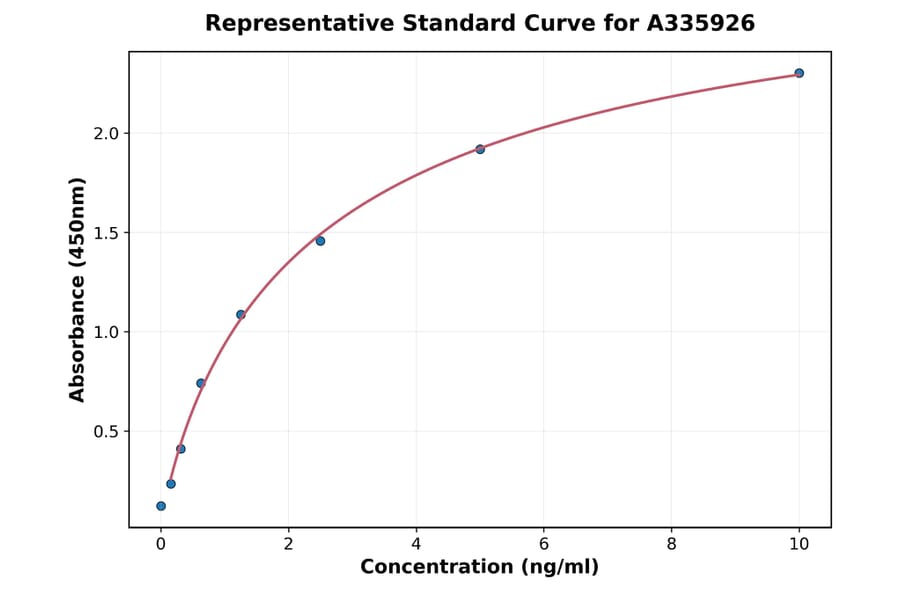 Standard Curve - Human CAPON ELISA Kit (A335926) - Antibodies.com