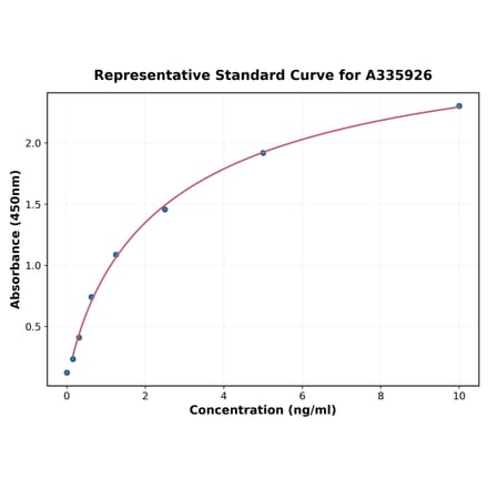 Standard Curve - Human CAPON ELISA Kit (A335926) - Antibodies.com