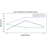 Linearity - Human CAPON ELISA Kit (A335926) - Antibodies.com