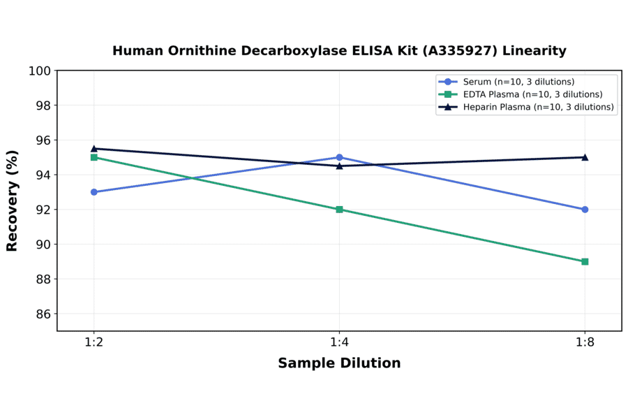 Linearity - Human Ornithine Decarboxylase ELISA Kit (A335927) - Antibodies.com