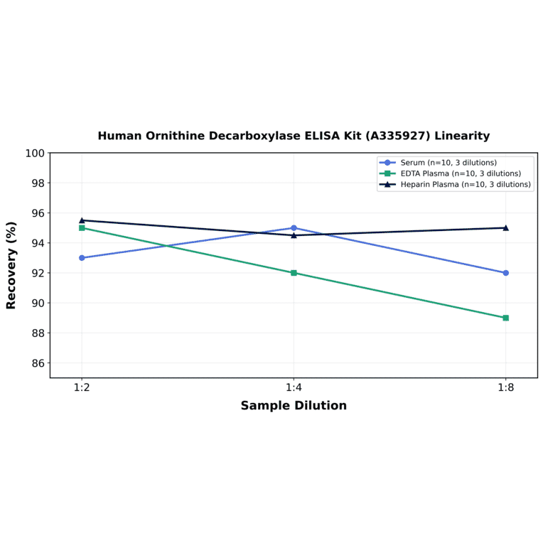 Linearity - Human Ornithine Decarboxylase ELISA Kit (A335927) - Antibodies.com