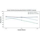 Linearity - Human Ornithine Decarboxylase ELISA Kit (A335927) - Antibodies.com