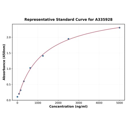 Standard Curve - Human GPNMB ELISA Kit (A335928) - Antibodies.com