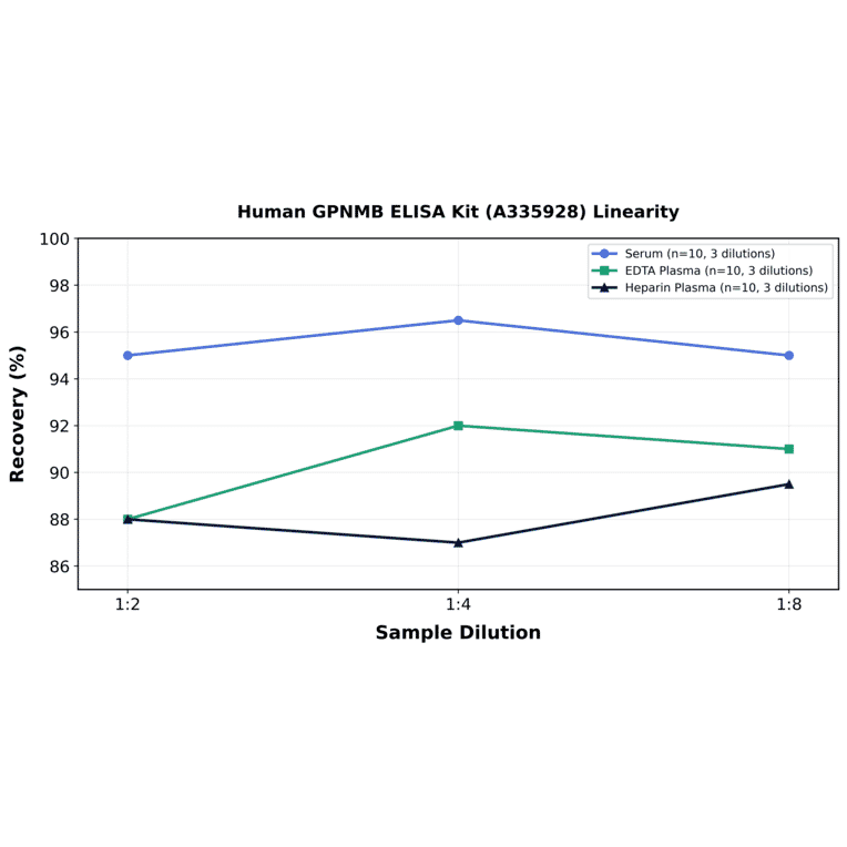 Linearity - Human GPNMB ELISA Kit (A335928) - Antibodies.com