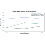 Linearity - Human GPNMB ELISA Kit (A335928) - Antibodies.com
