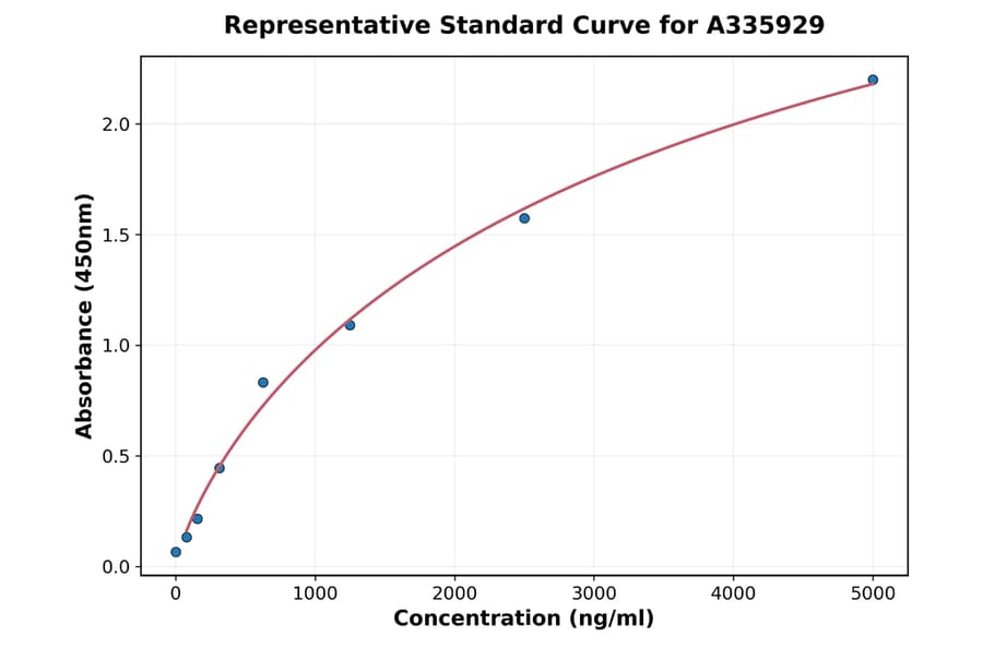 Standard Curve - Human ASC ELISA Kit (A335929) - Antibodies.com