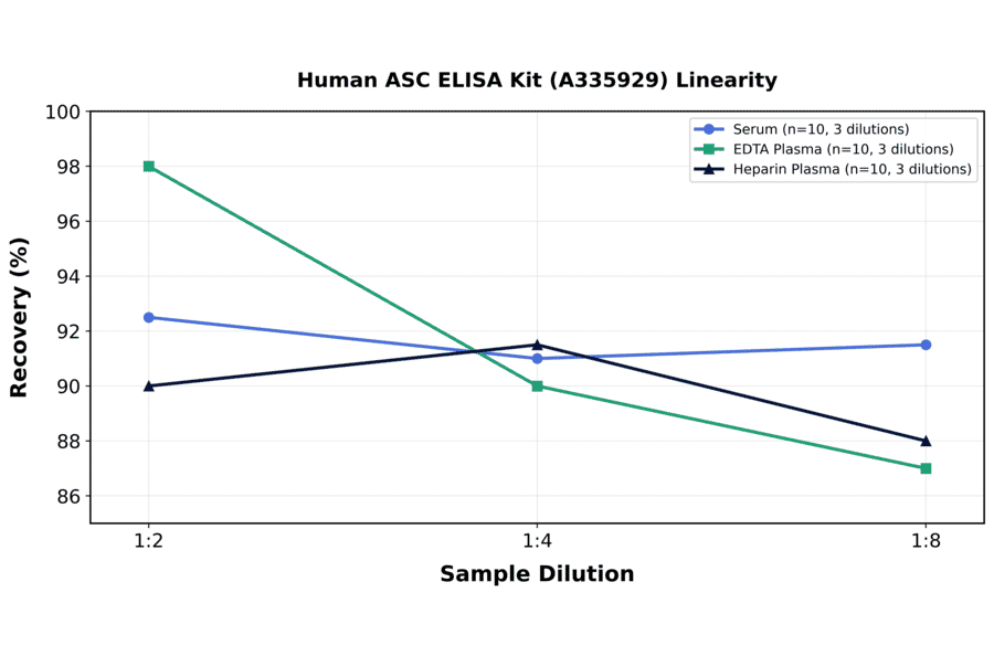 Linearity - Human ASC ELISA Kit (A335929) - Antibodies.com