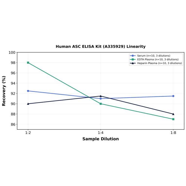 Linearity - Human ASC ELISA Kit (A335929) - Antibodies.com