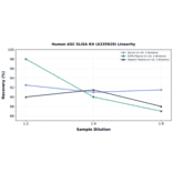 Linearity - Human ASC ELISA Kit (A335929) - Antibodies.com
