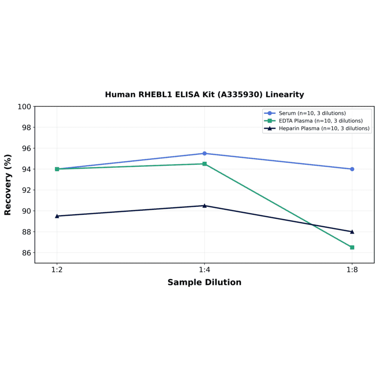 Linearity - Human RHEBL1 ELISA Kit (A335930) - Antibodies.com
