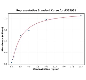 Standard Curve - Human TBX3 ELISA Kit (A335931) - Antibodies.com