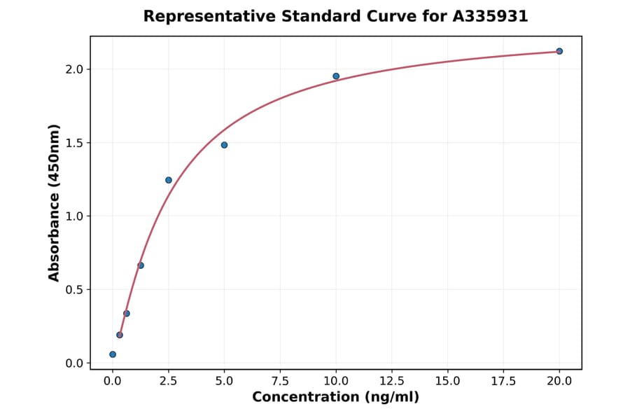 Standard Curve - Human TBX3 ELISA Kit (A335931) - Antibodies.com