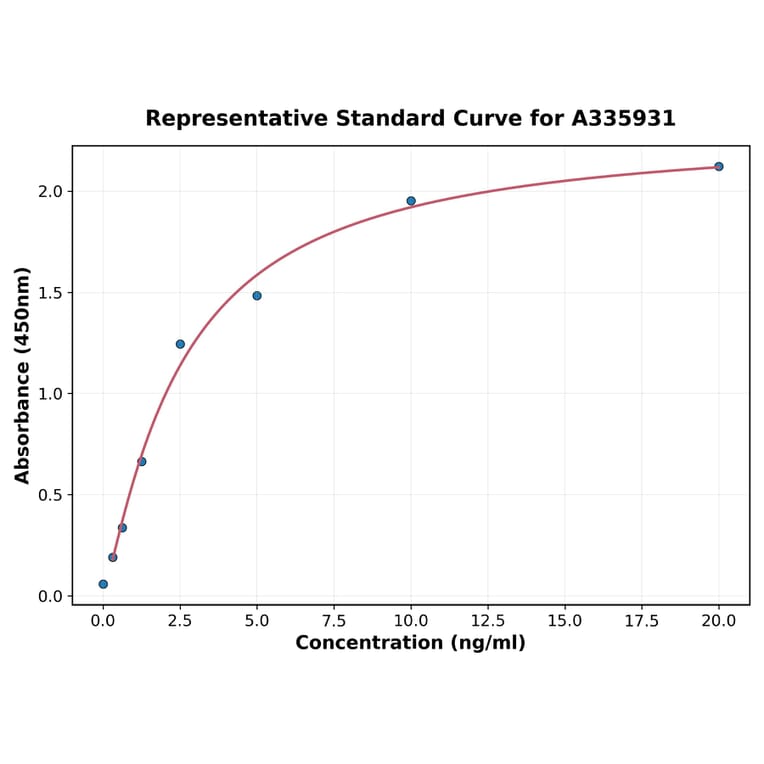 Standard Curve - Human TBX3 ELISA Kit (A335931) - Antibodies.com