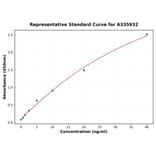 Standard Curve - Human CD74 ELISA Kit (A335932) - Antibodies.com