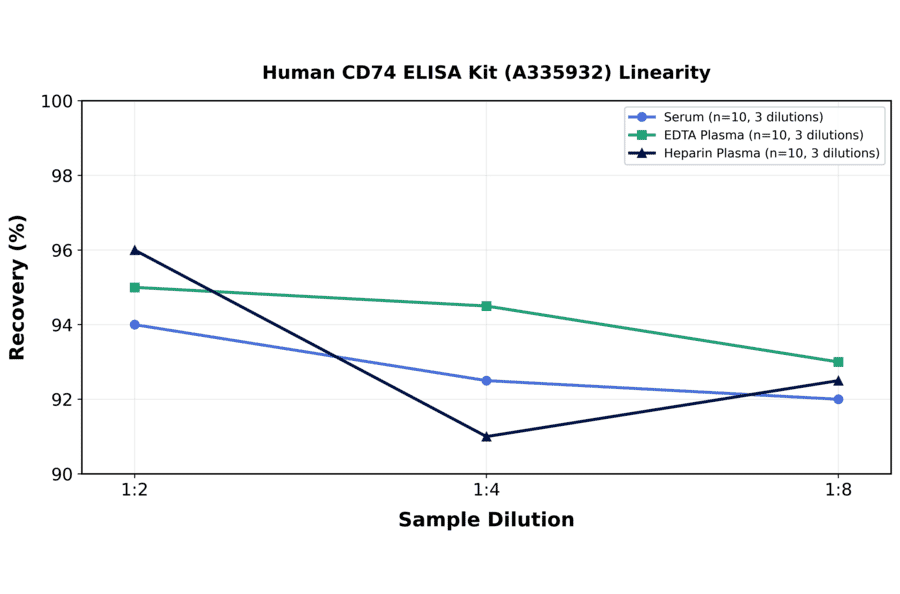 Linearity - Human CD74 ELISA Kit (A335932) - Antibodies.com