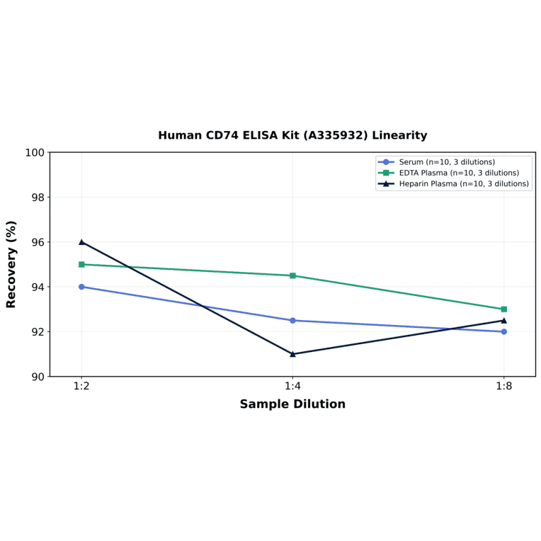 Linearity - Human CD74 ELISA Kit (A335932) - Antibodies.com