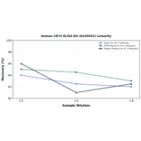 Linearity - Human CD74 ELISA Kit (A335932) - Antibodies.com