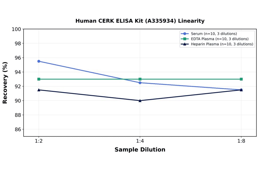 Linearity - Human CERK ELISA Kit (A335934) - Antibodies.com