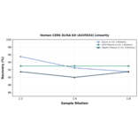 Linearity - Human CERK ELISA Kit (A335934) - Antibodies.com