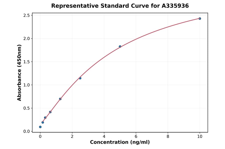 Standard Curve - Human TIGIT ELISA Kit (A335936) - Antibodies.com
