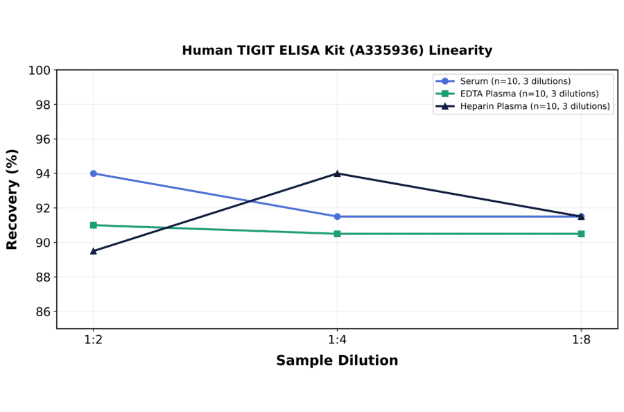 Linearity - Human TIGIT ELISA Kit (A335936) - Antibodies.com