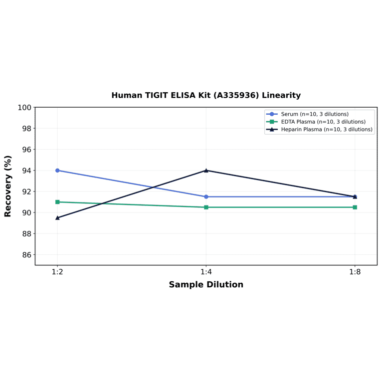 Linearity - Human TIGIT ELISA Kit (A335936) - Antibodies.com
