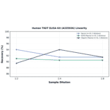Linearity - Human TIGIT ELISA Kit (A335936) - Antibodies.com