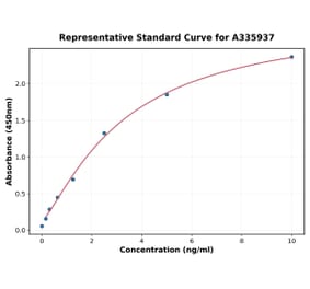 Standard Curve - Human TBK1 ELISA Kit (A335937) - Antibodies.com