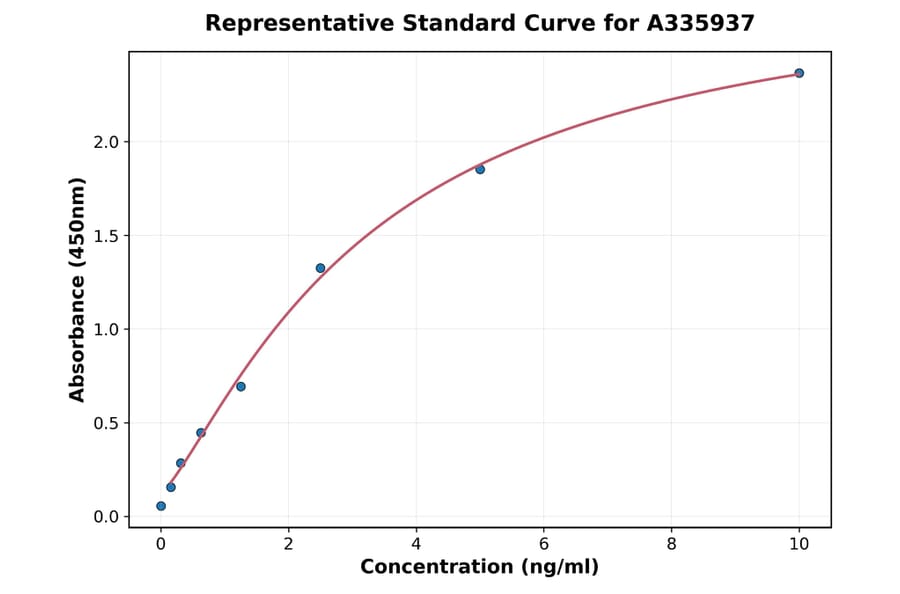 Standard Curve - Human TBK1 ELISA Kit (A335937) - Antibodies.com