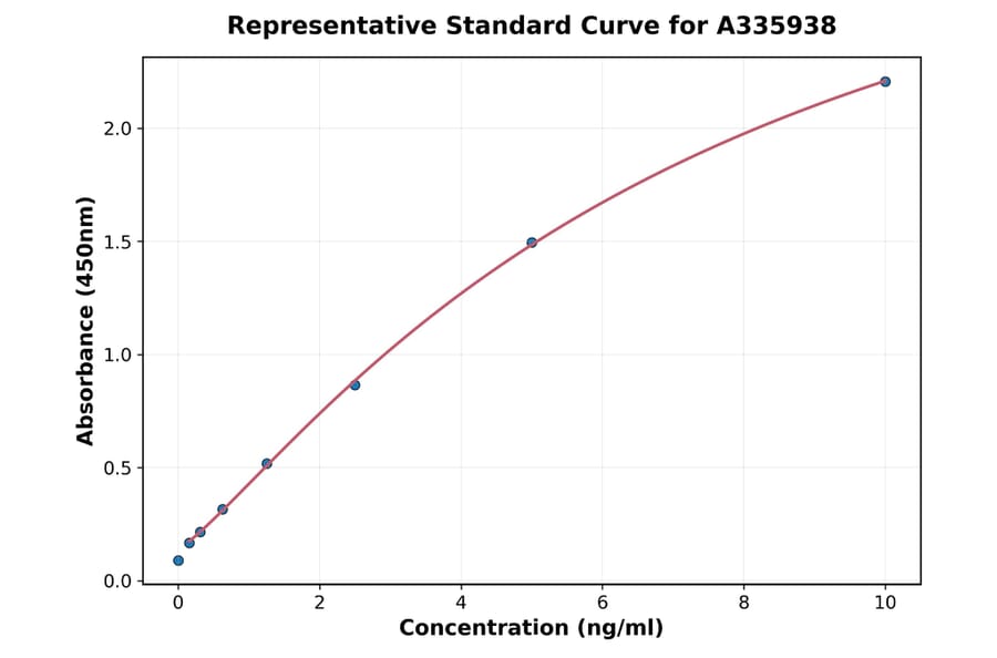 Standard Curve - Human Thymidylate Synthase ELISA Kit (A335938) - Antibodies.com
