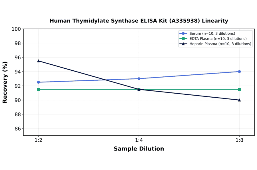 Linearity - Human Thymidylate Synthase ELISA Kit (A335938) - Antibodies.com