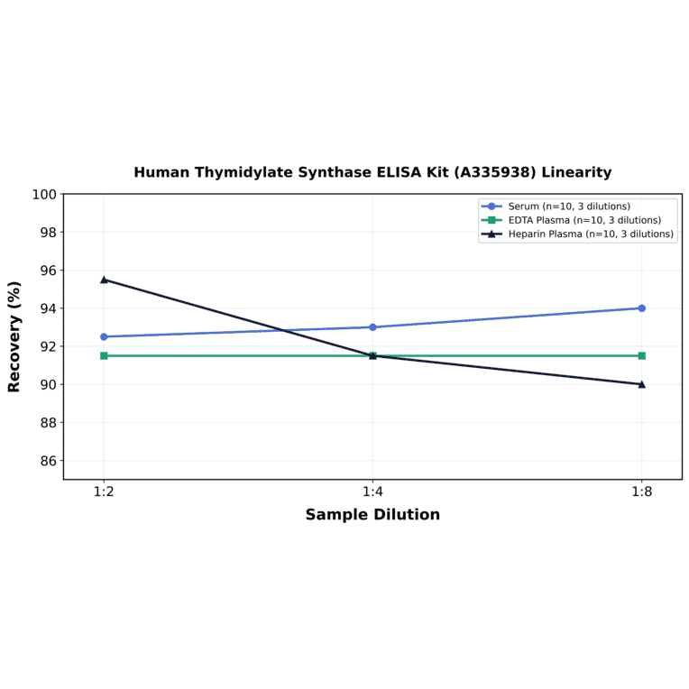 Linearity - Human Thymidylate Synthase ELISA Kit (A335938) - Antibodies.com