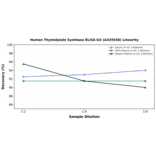 Linearity - Human Thymidylate Synthase ELISA Kit (A335938) - Antibodies.com