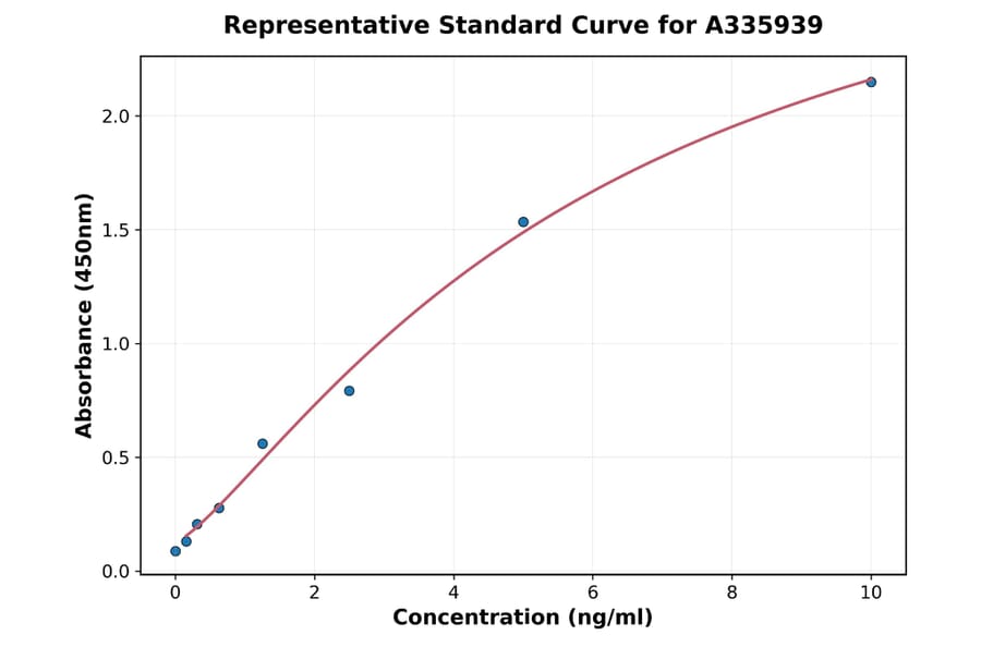 Standard Curve - Human 5T4 ELISA Kit (A335939) - Antibodies.com