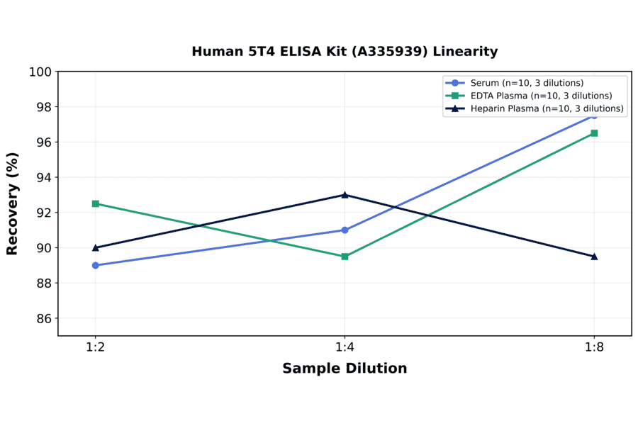 Linearity - Human 5T4 ELISA Kit (A335939) - Antibodies.com
