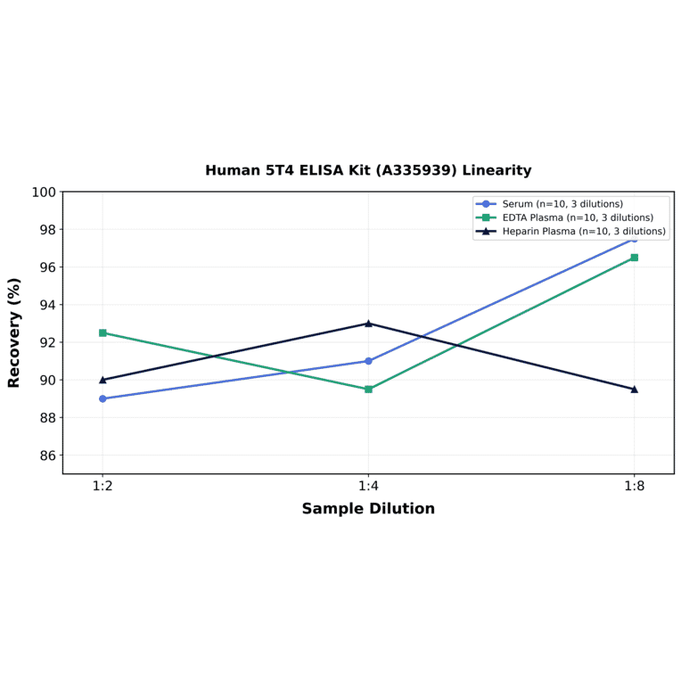 Linearity - Human 5T4 ELISA Kit (A335939) - Antibodies.com
