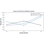 Linearity - Human 5T4 ELISA Kit (A335939) - Antibodies.com